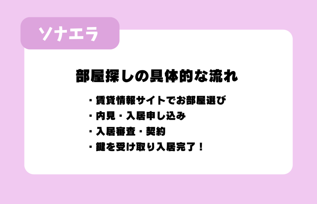 部屋探しの具体的な流れ:賃貸情報サイトでお部屋選び、内見・入居申し込み、入居審査・契約、鍵を受け取り入居完了!